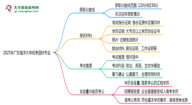 2025年廣東海洋大學成考園林專業(yè)錄取分數(shù)線是多少？思維導圖