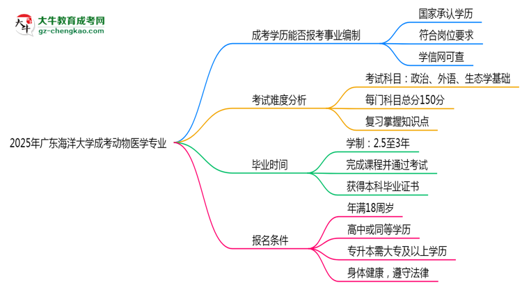 2025年廣東海洋大學(xué)成考動(dòng)物醫(yī)學(xué)專業(yè)能考事業(yè)編嗎?思維導(dǎo)圖