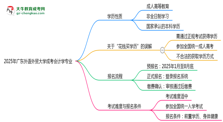 2025年廣東外語外貿(mào)大學成考會計學專業(yè)最新學費標準多少思維導圖