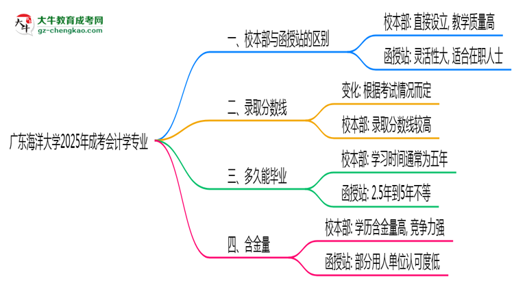 廣東海洋大學(xué)2025年成考會(huì)計(jì)學(xué)專業(yè)校本部和函授站哪個(gè)更好？思維導(dǎo)圖