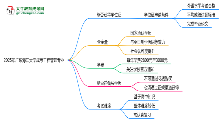 2025年廣東海洋大學(xué)成考工程管理專(zhuān)業(yè)能拿學(xué)位證嗎?思維導(dǎo)圖