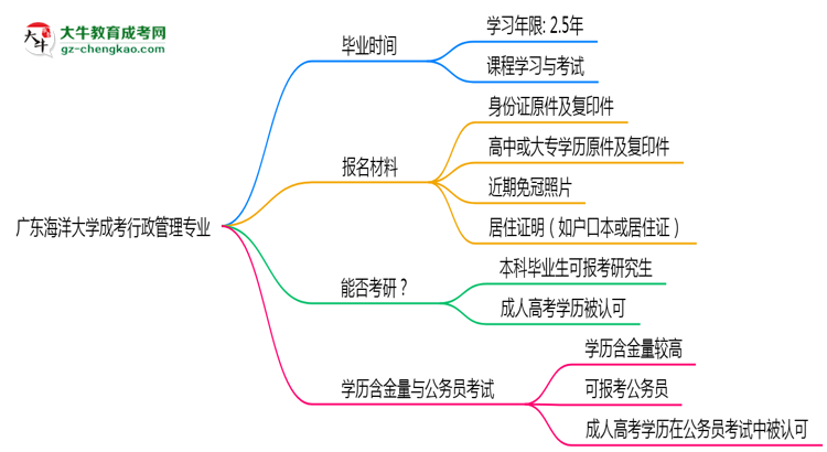 廣東海洋大學(xué)成考行政管理專業(yè)需多久完成并拿證？（2025年新）思維導(dǎo)圖