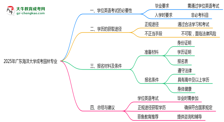 2025年廣東海洋大學(xué)成考園林專業(yè)要考學(xué)位英語嗎？思維導(dǎo)圖