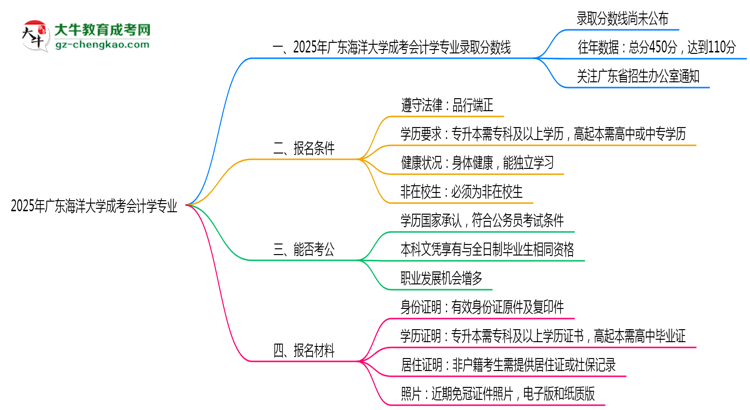 2025年廣東海洋大學(xué)成考會計(jì)學(xué)專業(yè)錄取分?jǐn)?shù)線是多少？思維導(dǎo)圖