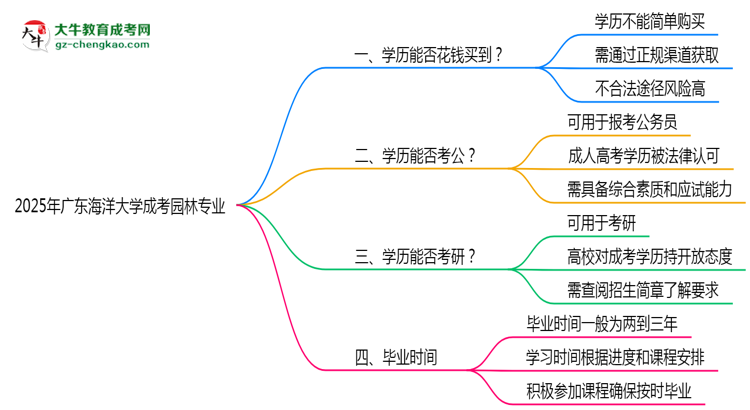 2025年廣東海洋大學(xué)成考園林專業(yè)學(xué)歷花錢(qián)能買(mǎi)到嗎?思維導(dǎo)圖