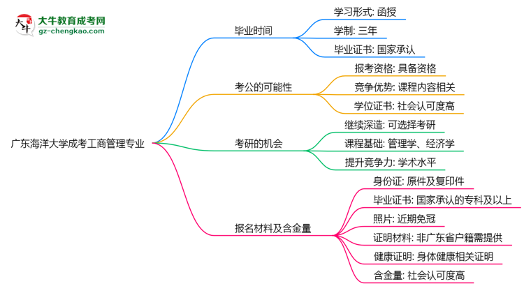 廣東海洋大學(xué)成考工商管理專業(yè)需多久完成并拿證？（2025年新）思維導(dǎo)圖