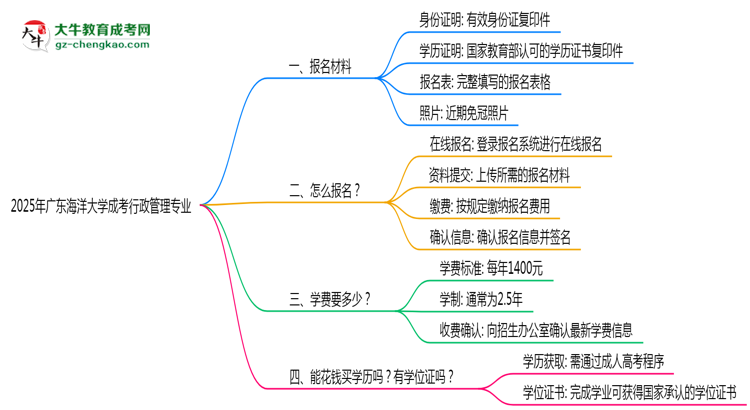 2025年廣東海洋大學(xué)成考行政管理專業(yè)報(bào)名材料需要什么？思維導(dǎo)圖