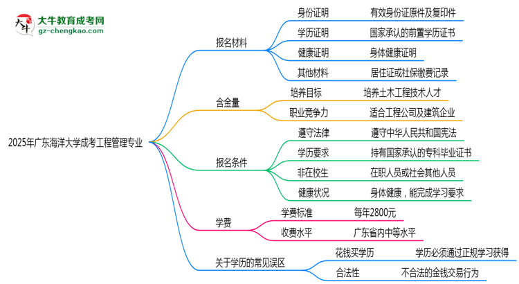 2025年廣東海洋大學(xué)成考工程管理專業(yè)報名材料需要什么？思維導(dǎo)圖