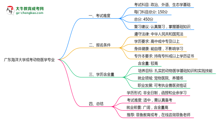 廣東海洋大學(xué)成考動(dòng)物醫(yī)學(xué)專業(yè)是全日制的嗎？（2025最新）思維導(dǎo)圖