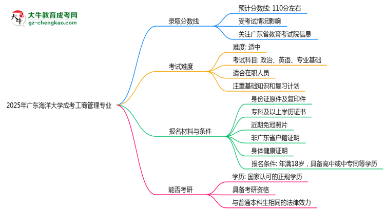 2025年廣東海洋大學(xué)成考工商管理專業(yè)錄取分?jǐn)?shù)線是多少?思維導(dǎo)圖