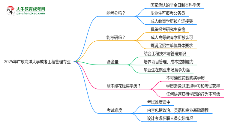 廣東海洋大學2025年成考工程管理專業(yè)學歷能考公嗎?思維導圖