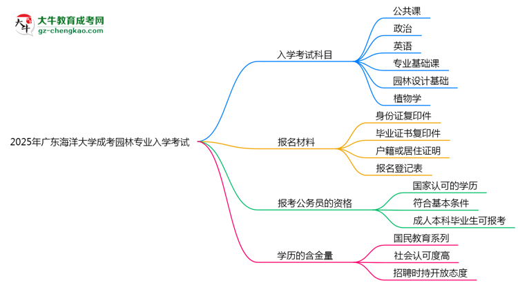 2025年廣東海洋大學(xué)成考園林專業(yè)入學(xué)考試科目有哪些？思維導(dǎo)圖