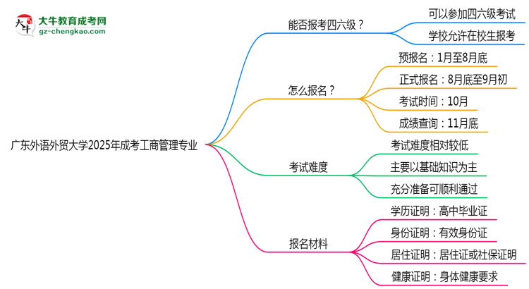 廣東外語(yǔ)外貿(mào)大學(xué)2025年成考工商管理專業(yè)生可不可以考四六級(jí)？思維導(dǎo)圖