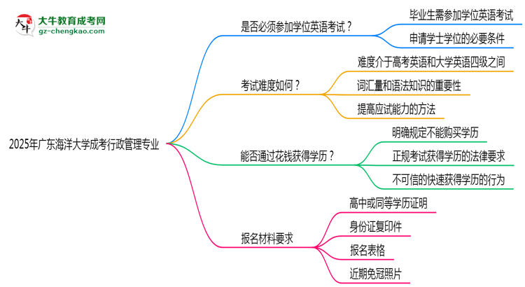 2025年廣東海洋大學成考行政管理專業(yè)要考學位英語嗎？思維導圖