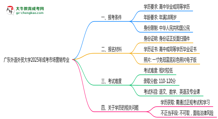 廣東外語外貿大學2025年成考市場營銷專業(yè)報考條件是什么思維導圖