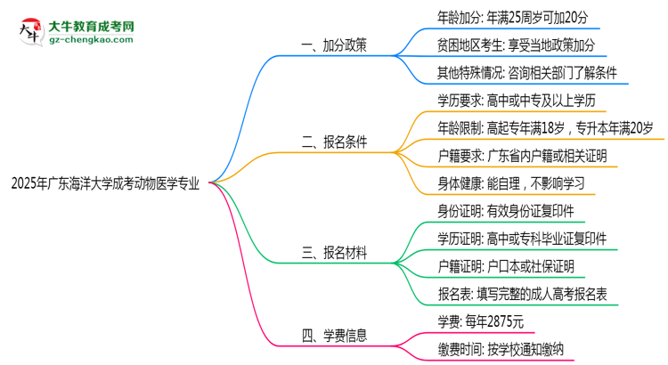 2025年廣東海洋大學(xué)成考動物醫(yī)學(xué)專業(yè)最新加分政策及條件思維導(dǎo)圖
