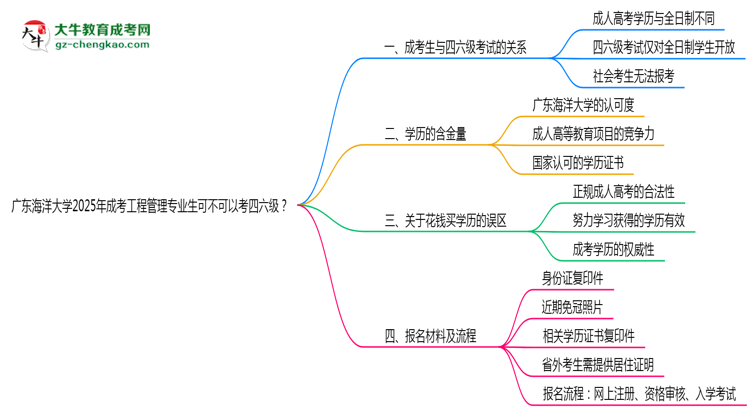 廣東海洋大學(xué)2025年成考工程管理專業(yè)生可不可以考四六級(jí)?思維導(dǎo)圖