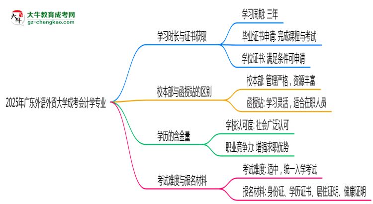 廣東外語外貿(mào)大學(xué)成考會計學(xué)專業(yè)需多久完成并拿證?(2025年新)思維導(dǎo)圖