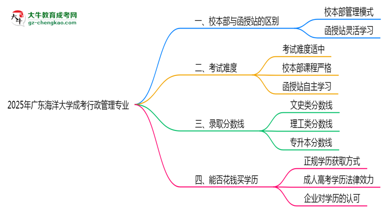 廣東海洋大學(xué)2025年成考行政管理專業(yè)校本部和函授站哪個(gè)更好？思維導(dǎo)圖