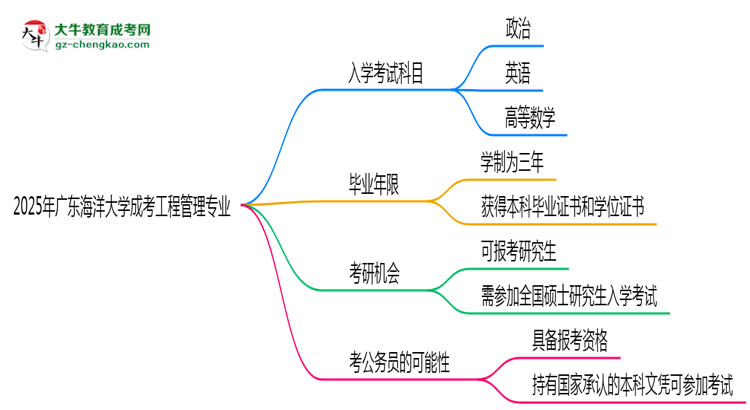 2025年廣東海洋大學(xué)成考工程管理專(zhuān)業(yè)入學(xué)考試科目有哪些？思維導(dǎo)圖