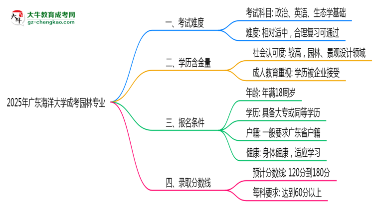 2025年廣東海洋大學(xué)成考園林專業(yè)難不難？思維導(dǎo)圖