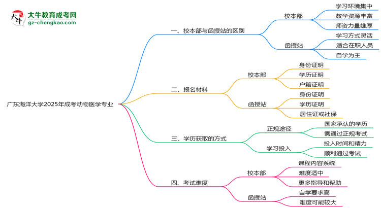 廣東海洋大學(xué)2025年成考動物醫(yī)學(xué)專業(yè)校本部和函授站哪個更好？思維導(dǎo)圖