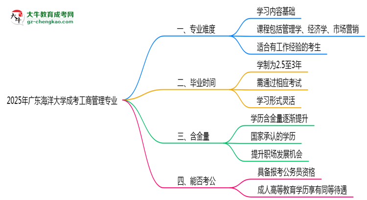 2025年廣東海洋大學(xué)成考工商管理專業(yè)難不難?思維導(dǎo)圖