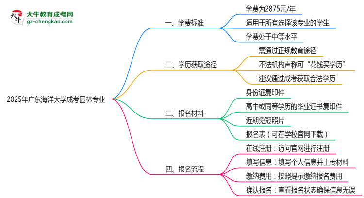 2025年廣東海洋大學(xué)成考園林專(zhuān)業(yè)最新學(xué)費(fèi)標(biāo)準(zhǔn)多少思維導(dǎo)圖