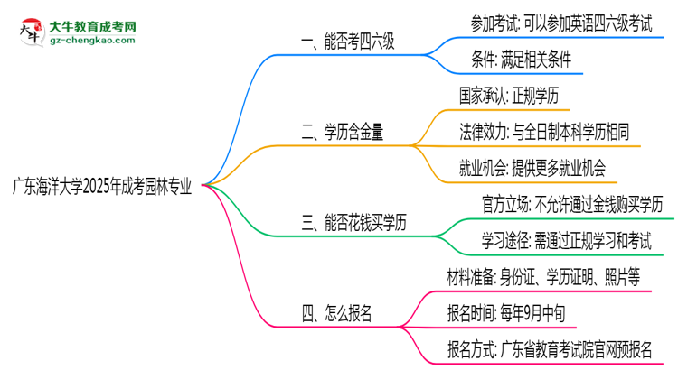 廣東海洋大學(xué)2025年成考園林專(zhuān)業(yè)生可不可以考四六級(jí)?思維導(dǎo)圖