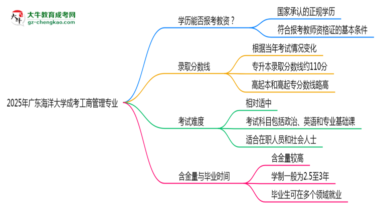 2025年廣東海洋大學(xué)成考工商管理專業(yè)學(xué)歷能報(bào)考教資嗎？思維導(dǎo)圖