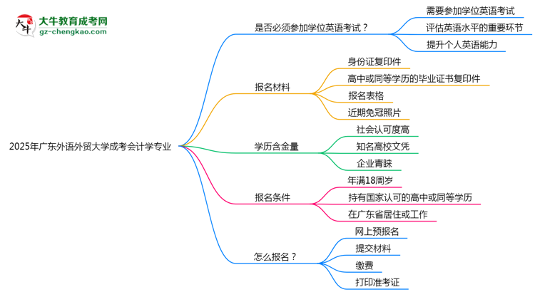 2025年廣東外語外貿(mào)大學(xué)成考會計學(xué)專業(yè)錄取分數(shù)線是多少？思維導(dǎo)圖