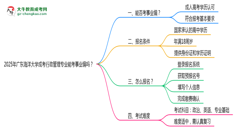 2025年廣東海洋大學(xué)成考行政管理專(zhuān)業(yè)能考事業(yè)編嗎？思維導(dǎo)圖
