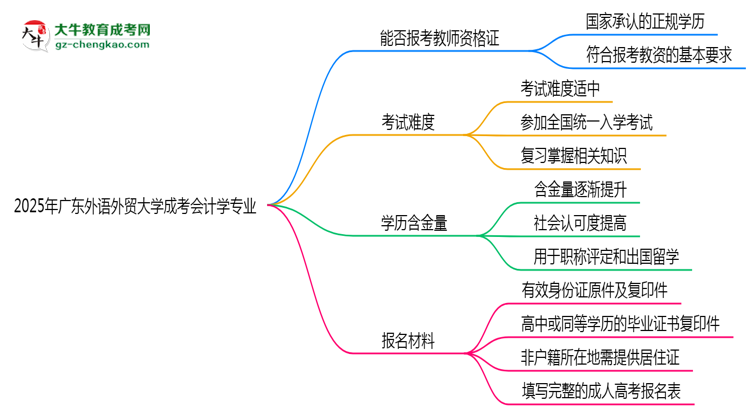 2025年廣東外語外貿(mào)大學(xué)成考會(huì)計(jì)學(xué)專業(yè)學(xué)歷能報(bào)考教資嗎？思維導(dǎo)圖