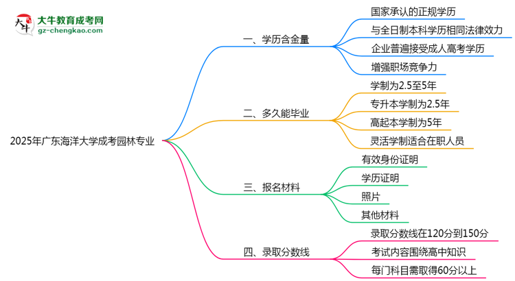 2025年廣東海洋大學(xué)成考園林專業(yè)學(xué)歷的含金量怎么樣?思維導(dǎo)圖