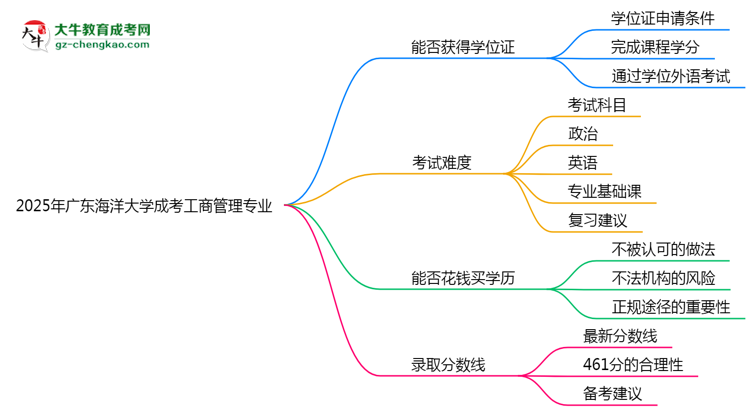 2025年廣東海洋大學(xué)成考工商管理專業(yè)能拿學(xué)位證嗎？思維導(dǎo)圖