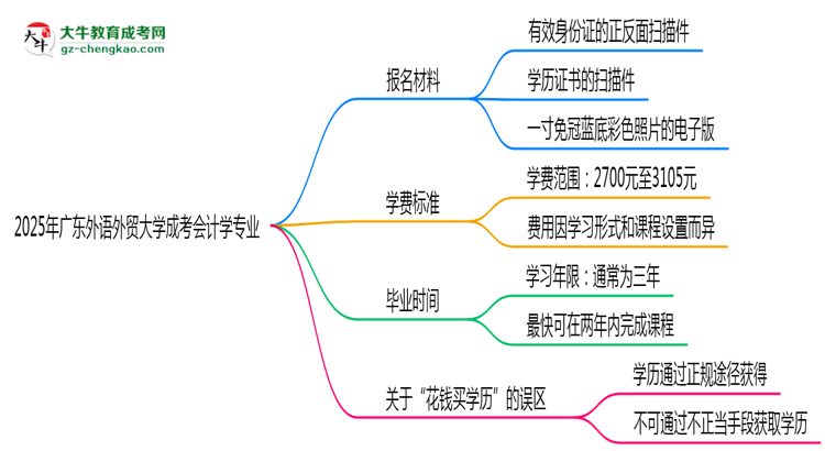 2025年廣東外語(yǔ)外貿(mào)大學(xué)成考會(huì)計(jì)學(xué)專業(yè)報(bào)名材料需要什么？思維導(dǎo)圖