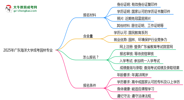 2025年廣東海洋大學(xué)成考園林專業(yè)報名材料需要什么？思維導(dǎo)圖