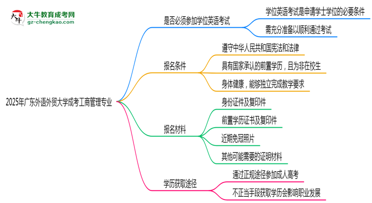 2025年廣東外語(yǔ)外貿(mào)大學(xué)成考工商管理專(zhuān)業(yè)要考學(xué)位英語(yǔ)嗎？思維導(dǎo)圖