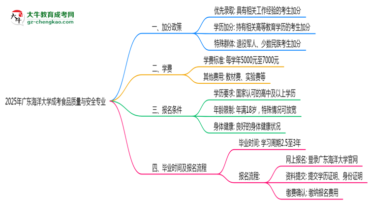 2025年廣東海洋大學(xué)成考食品質(zhì)量與安全專(zhuān)業(yè)最新加分政策及條件思維導(dǎo)圖