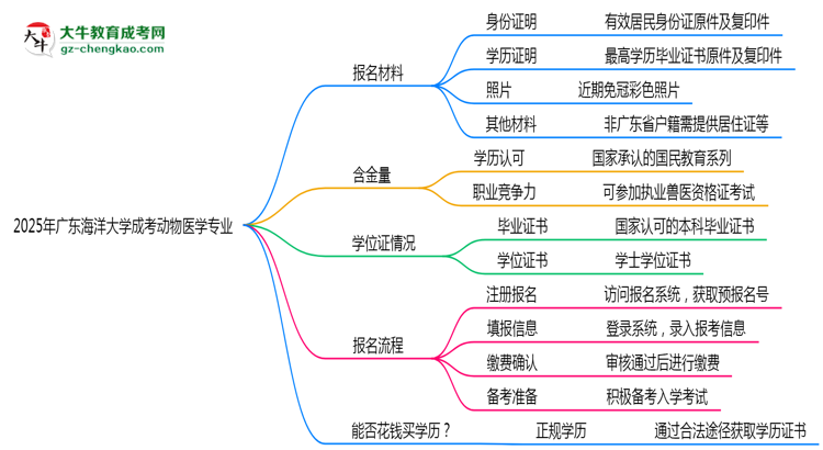 2025年廣東海洋大學(xué)成考動物醫(yī)學(xué)專業(yè)報名材料需要什么?思維導(dǎo)圖
