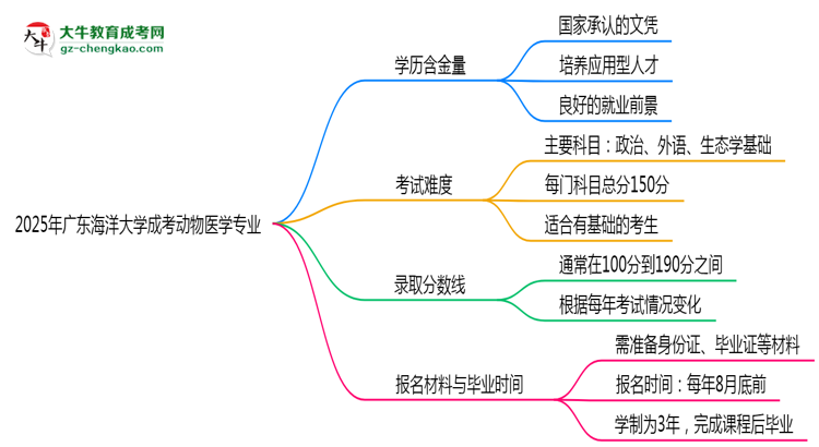 2025年廣東海洋大學(xué)成考動(dòng)物醫(yī)學(xué)專(zhuān)業(yè)學(xué)歷的含金量怎么樣？思維導(dǎo)圖