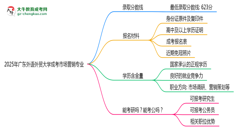2025年廣東外語外貿(mào)大學(xué)成考市場營銷專業(yè)錄取分?jǐn)?shù)線是多少?思維導(dǎo)圖