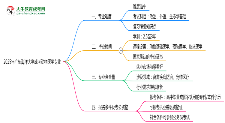 2025年廣東海洋大學(xué)成考動物醫(yī)學(xué)專業(yè)難不難？思維導(dǎo)圖