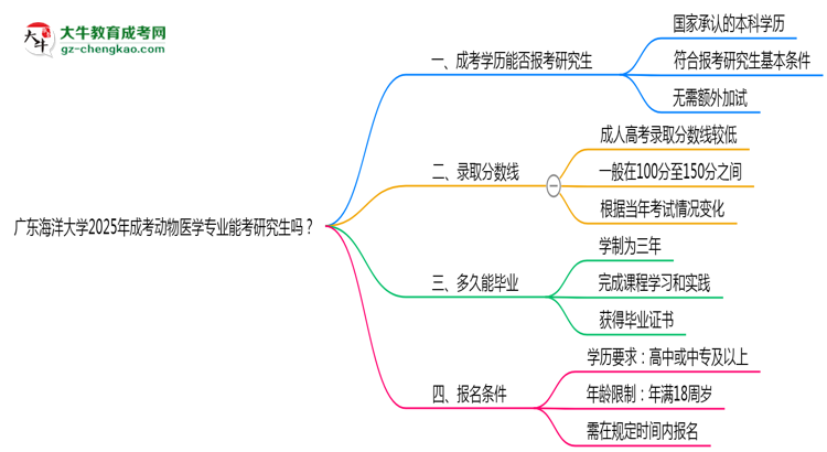 廣東海洋大學(xué)2025年成考動(dòng)物醫(yī)學(xué)專業(yè)能考研究生嗎？思維導(dǎo)圖
