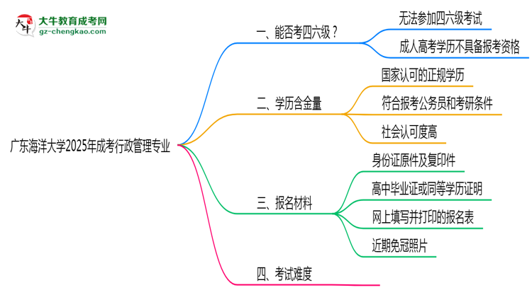 廣東海洋大學(xué)2025年成考行政管理專(zhuān)業(yè)生可不可以考四六級(jí)？思維導(dǎo)圖