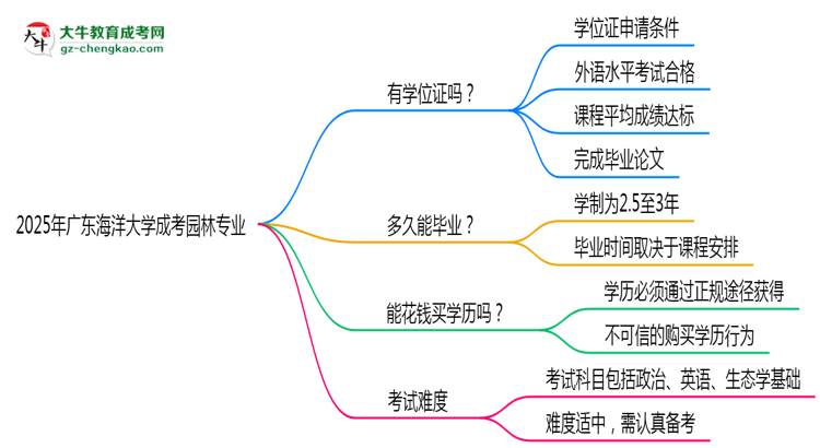 2025年廣東海洋大學成考園林專業(yè)能拿學位證嗎？思維導圖