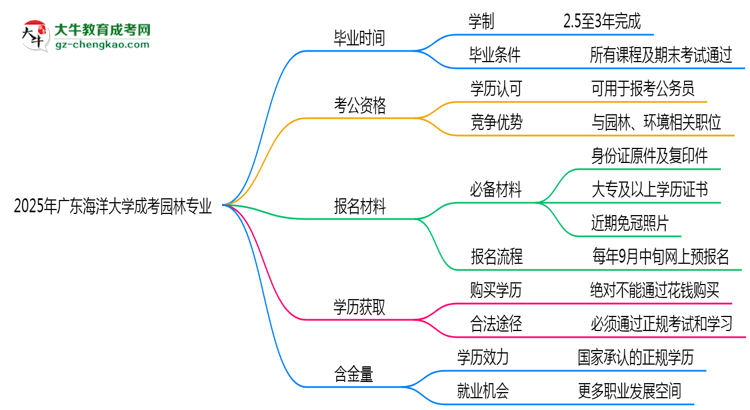 廣東海洋大學(xué)成考園林專業(yè)需多久完成并拿證?(2025年新)思維導(dǎo)圖
