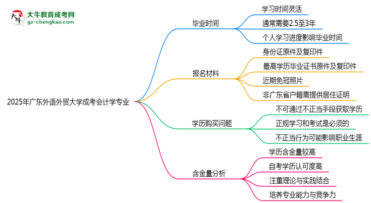 2025年廣東外語外貿(mào)大學(xué)成考會(huì)計(jì)學(xué)專業(yè)難不難？思維導(dǎo)圖