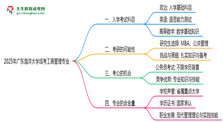 2025年廣東海洋大學(xué)成考工商管理專業(yè)入學(xué)考試科目有哪些？思維導(dǎo)圖