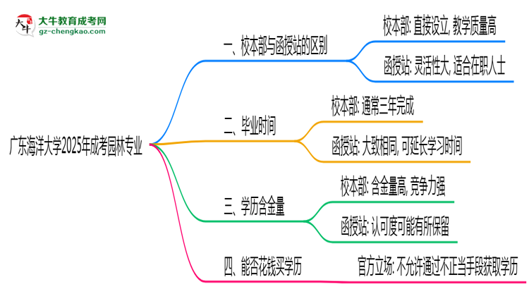 廣東海洋大學(xué)2025年成考園林專業(yè)校本部和函授站哪個更好？思維導(dǎo)圖